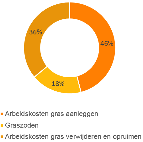 Gras aanleggen