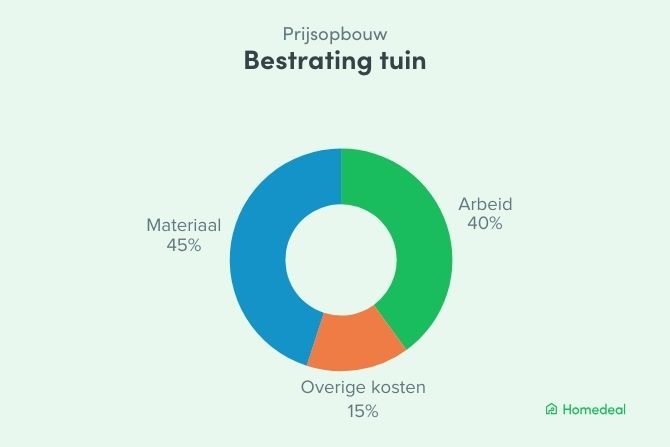 Cirkeldiagram dat de prijsopbouw toont van tuin bestrating: 45% materiaal, 40% arbeid en 15% overige kosten.