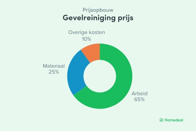 Cirkeldiagram met de prijsopbouw van gevelreiniging: 65% arbeidskosten, 25% materiaalkosten en 10% overige kosten.