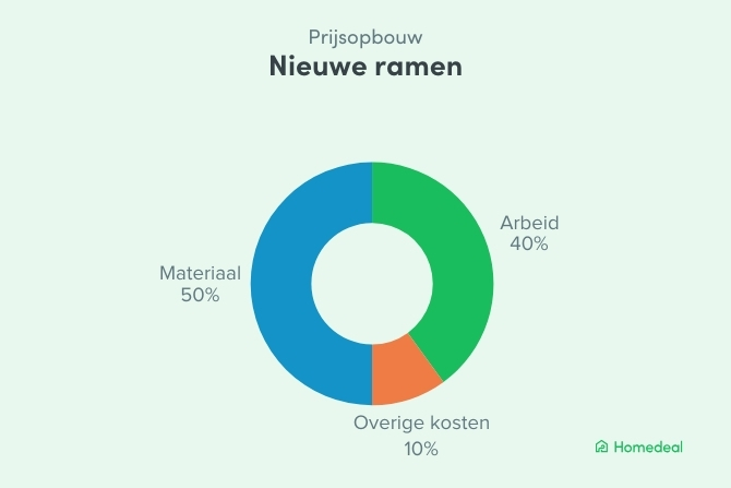 Prijsopbouw van nieuwe ramen met verdeling van kosten: materiaal 50%, arbeid 40% en overige kosten 10%.