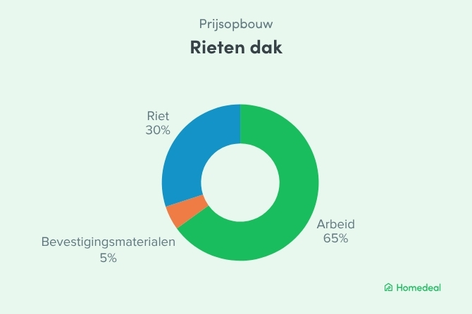 Grafiek van de prijsopbouw van een rieten dak met 65% arbeidskosten, 30% riet en 5% bevestigingsmaterialen voor de totale rieten dak prijs