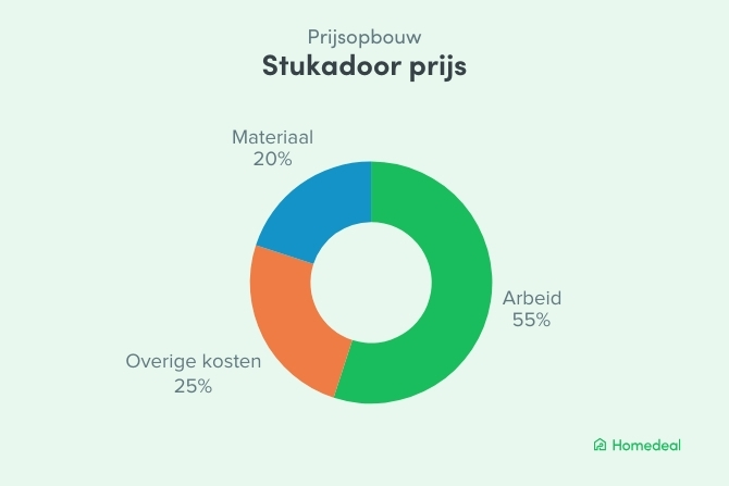 Grafiek met de prijsopbouw van een stukadoor prijs, verdeeld in arbeid (55%), overige kosten (25%) en materiaal (20%).
