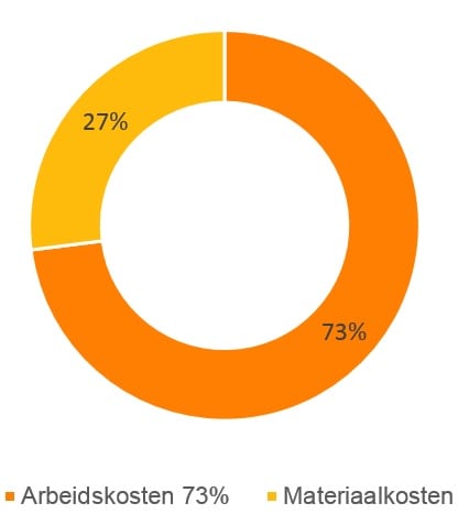 Kostenverdeling stratenmaker