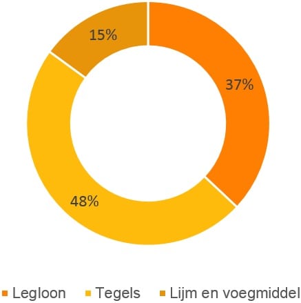 tegels plaatsen