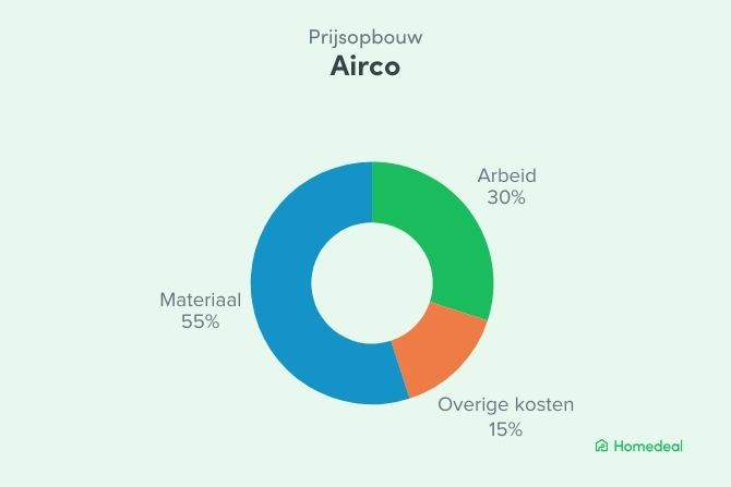 Cirkeldiagram met de prijsopbouw van de airco prijs: 55% materiaal, 30% arbeid en 15% overig