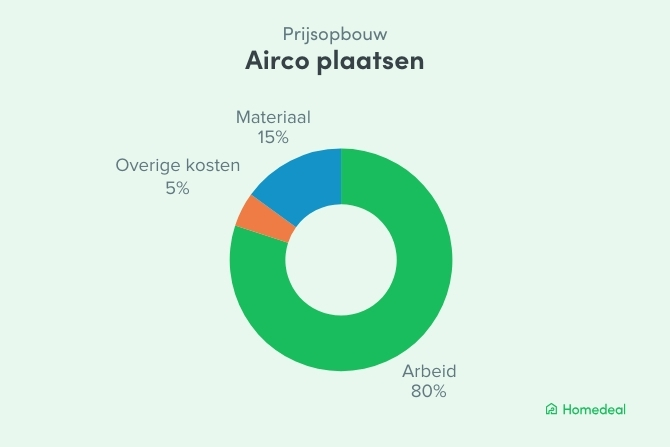 Donutgrafiek met de prijsopbouw voor het plaatsen van een airco: 80% arbeid, 15% materiaal en 5% overige kosten.