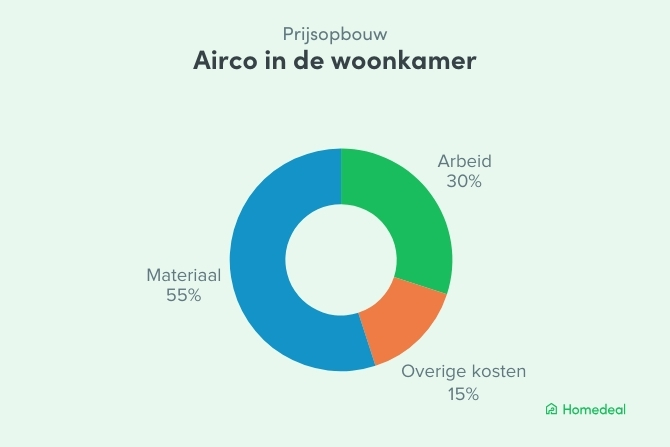 Cirkeldiagram met verdeling prijs voor airco in de woonkamer: 55% materiaal, 30% arbeid en 15% overige kosten.