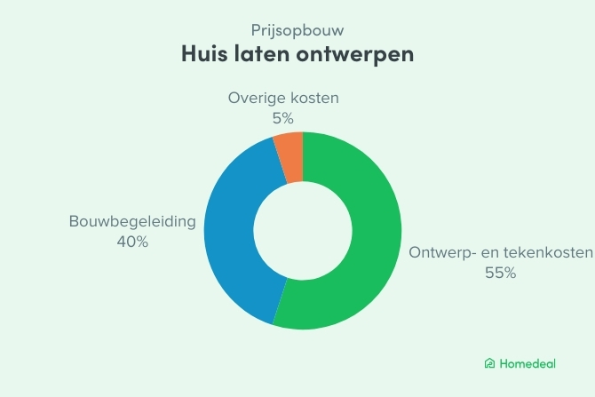 Cirkeldiagram met prijsopbouw van een huis laten ontwerpen. 55% ontwerp, 40% bouwbegeleiding en 5% reiskosten.