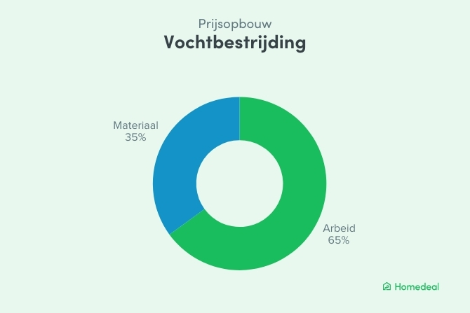 Cirkelgrafiek die de prijsopbouw van vochtbestrijding toont met 65% arbeidskosten en 35% materiaalkosten.