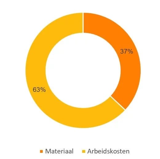 aardlekschakelaar prijs