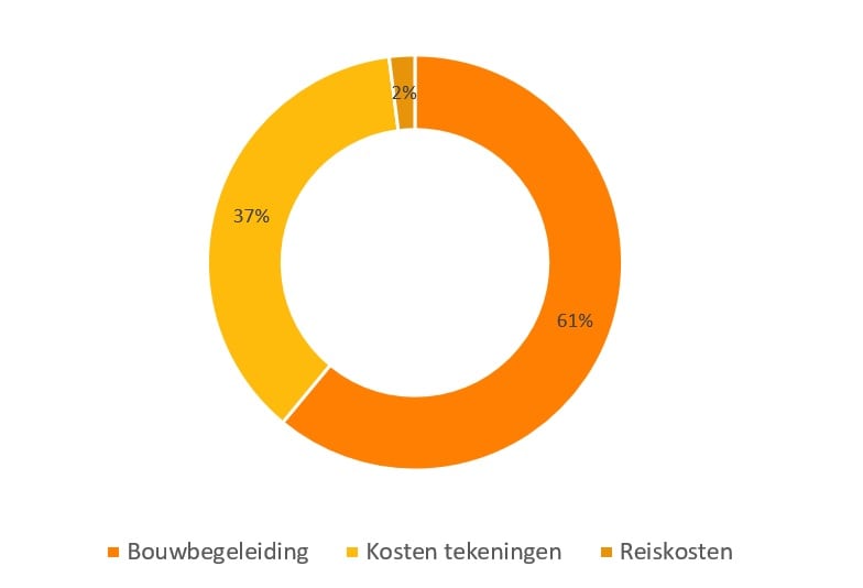 huis ontwerpen kosten