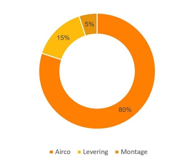 mobiele airco kosten