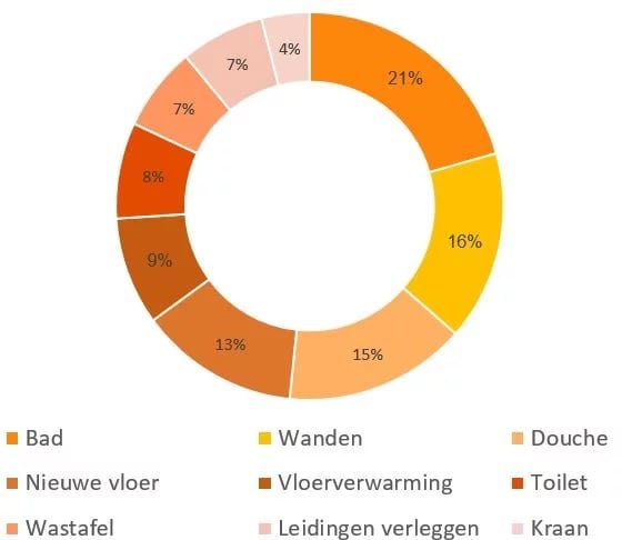 badkamer verbouwen kosten