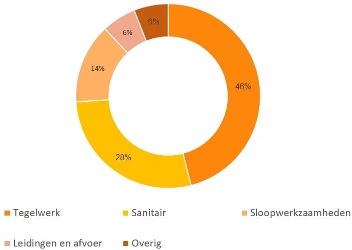toilet verbouwen kosten