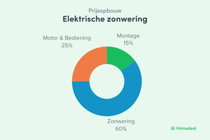 Infografiek van de prijsopbouw van elektrische zonwering met 60% zonwering, 25% motor en bediening, en 15% montage.