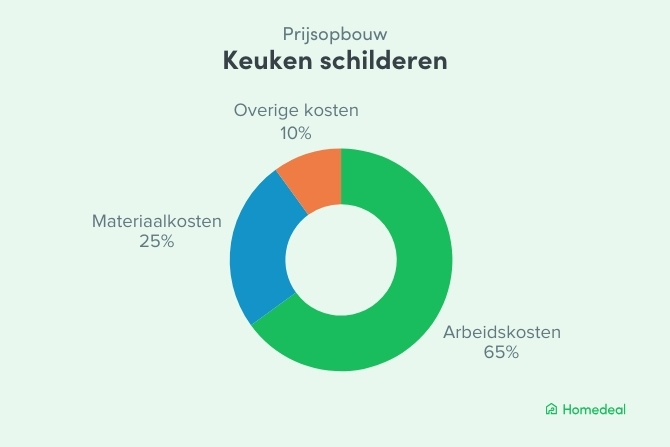 Prijsopbouw van de keuken schilderen kosten