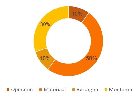 prijsopbouw zonweringspecialist