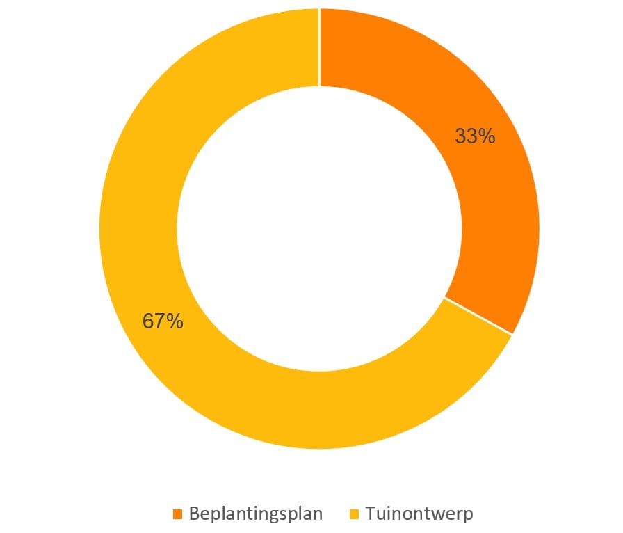 tuinarchitect