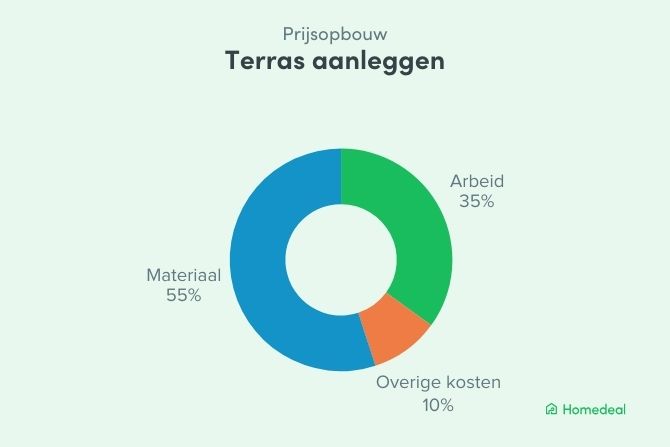 Cirkeldiagram met de prijsverdeling voor terras aanleggen: 55% materiaal, 35% arbeid en 10% overige kosten.