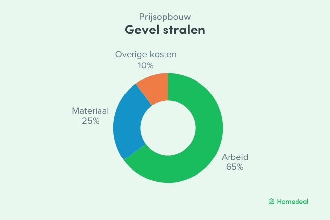 Gevel stralen en impregneren
Na het stralen staat je gevel volledig open en is hij gevoeliger voor nieuwe vervuiling. Daarom kiezen veel mensen voor gevel stralen en impregneren.
Impregneren zorgt voor een onzichtbare beschermlaag die vocht en vuil afstoot. De kostprijs hiervoor ligt gemiddeld tussen €7 en €15 per m². Door deze stap toe te voegen, blijft je gevel merkbaar langer proper.
Gevel stralen en voegen
Wanneer het voegwerk verouderd of beschadigd is, is gevel stralen en voegen een logische combinatie. Eerst wordt de gevel grondig gereinigd, daarna worden de oude voegen uitgeslepen en vervangen.
Dit zorgt niet alleen voor een mooier resultaat, maar beschermt de gevel ook beter tegen vocht. Voor een totaalproject met stralen, nieuw voegwerk en impregneren betaal je gemiddeld €3.500 tot €5.000, afhankelijk van het type voeg en de complexiteit.