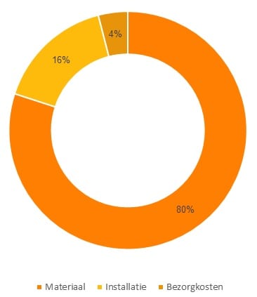 installateur zonnepanelen prijsopbouw