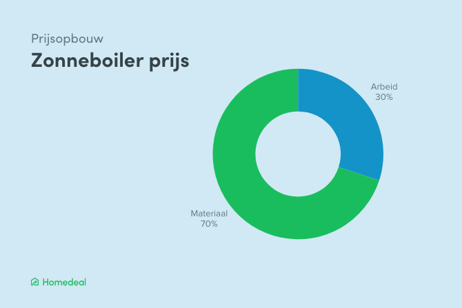 Een cirkeldiagram waarin staat hoe de zonneboiler prijs is opgebouwd