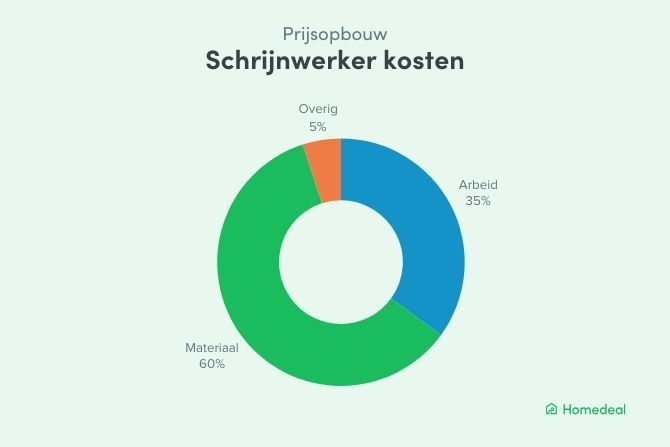 Prijsopbouw van schrijnwerker kosten