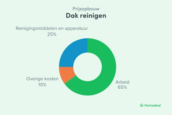 Cirkeldiagram met de prijsopbouw van dak reinigen: 65% arbeidskosten, 25% kosten voor reinigingsmiddelen en apparatuur en 10% overige kosten.