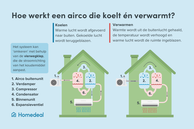 Illustratie van een huis met twee schema’s die tonen hoe een airco zowel kan koelen als verwarmen. Links wordt warme lucht afgevoerd en koele lucht teruggeblazen (koelmodus), rechts wordt warmte uit de buitenlucht gehaald en als warme lucht binnengeblazen (verwarmingsmodus). Onderdelen zoals de compressor, verdamper en condensor zijn aangegeven.