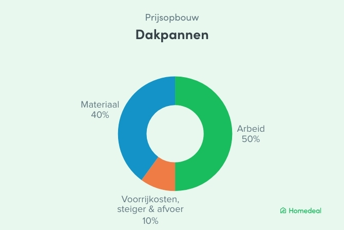 Cirkeldiagram met de prijsopbouw van dakpannen: 50% arbeid, 40% materiaal en 10% voorrijkosten, steiger en afvoer.